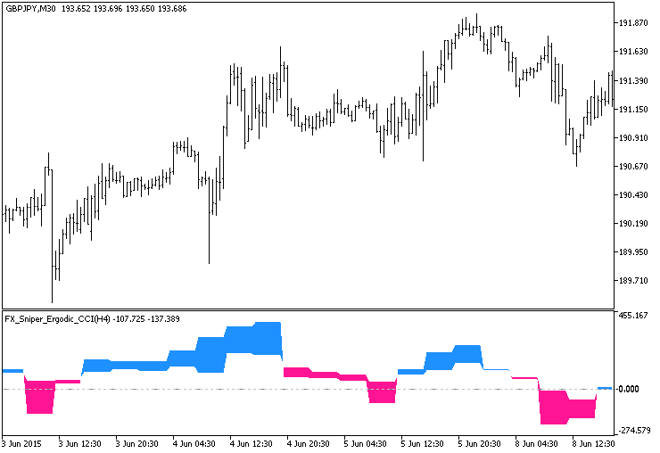 FX_Sniper_Ergodic_CCI_HTF - indicator for MetaTrader 5