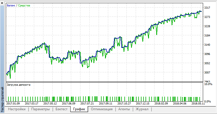 Price Rollback - expert for MetaTrader 5