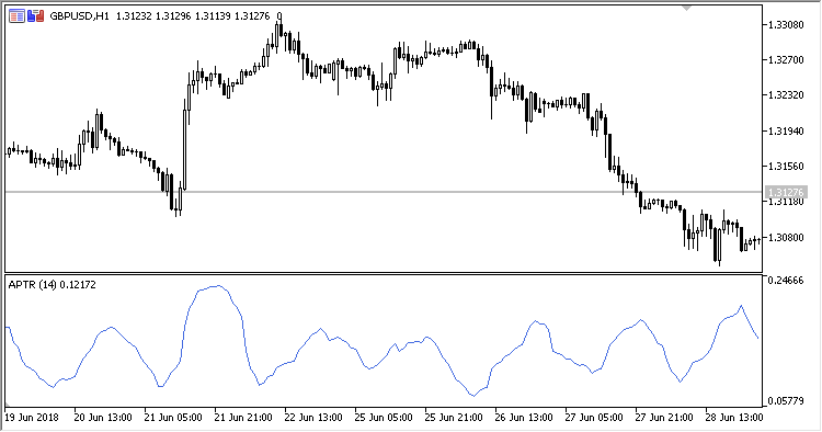 APTR - indicator for MetaTrader 5