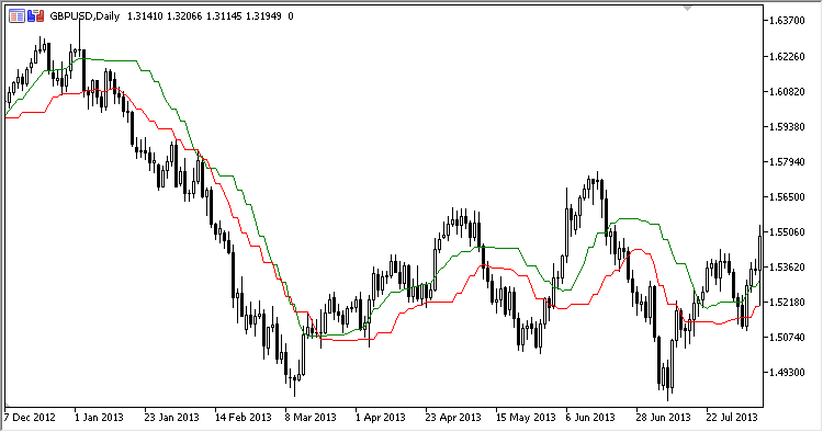 DiffMA - indicator for MetaTrader 5