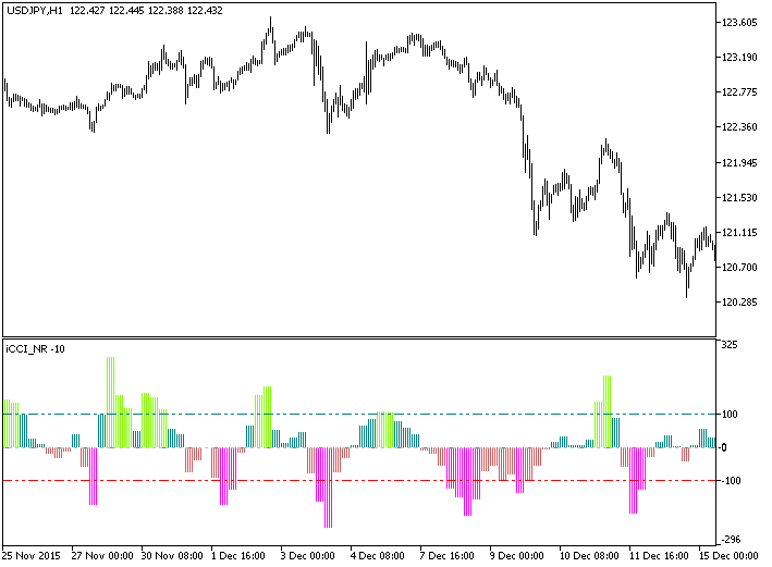 iCCI_NR_HTF - indicator for MetaTrader 5