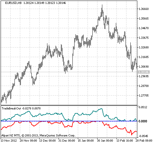 TradeBreakOut - indicator for MetaTrader 5