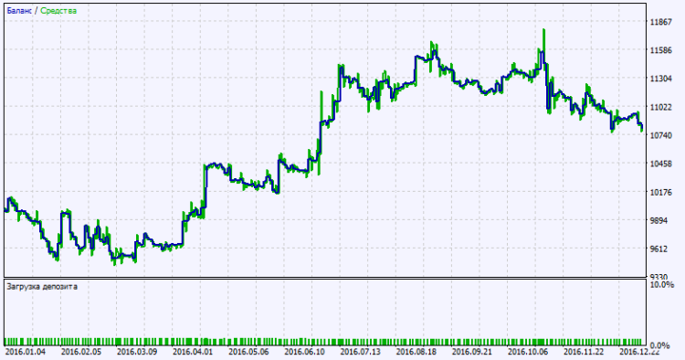 Exp_XDeMarker_Histogram_Vol_Direct - expert for MetaTrader 5