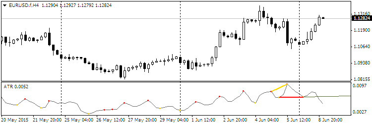 Divergence Petr - indicator for MetaTrader 4