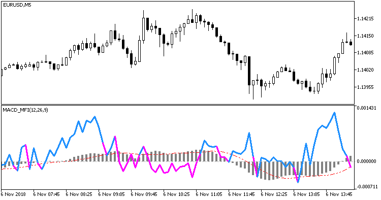 MACD_MFI - MetaTrader 5脚本