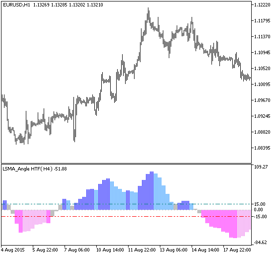 LSMA_Angle_HTF - indicator for MetaTrader 5