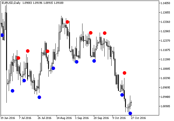 BrainTrend2SigAlert - indicator for MetaTrader 5