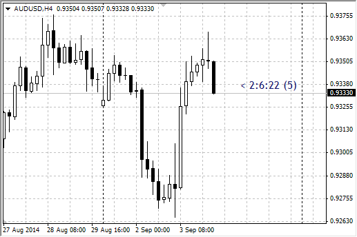 B-clock with Spread - indicator for MetaTrader 4