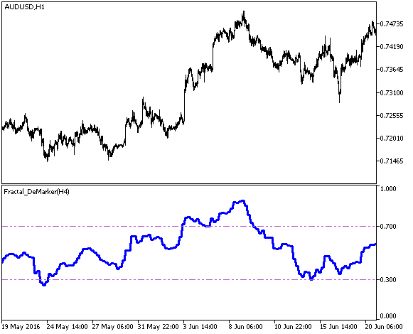 Fractal_DeMarker_HTF - indicator for MetaTrader 5