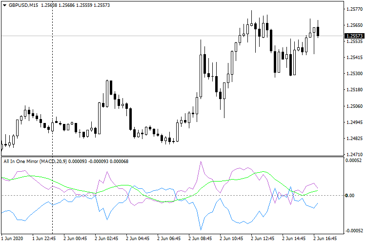 All In One Mirror - indicator for MetaTrader 4