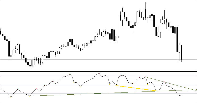 All In One Divergence - indicator for MetaTrader 4