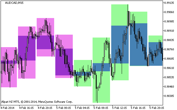 BackgroundCandle_CronexRSI_HTF - indicator for MetaTrader 5
