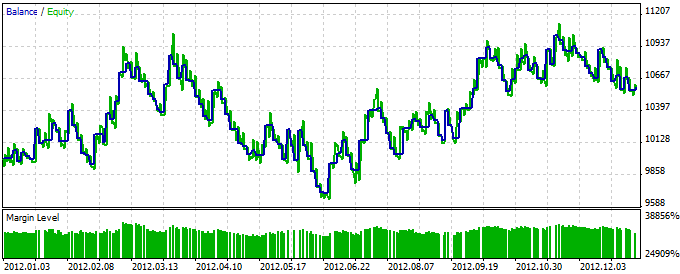 Exp_BlauTStochI - expert for MetaTrader 5