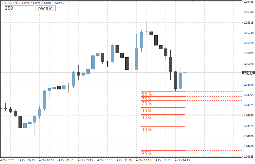 Price Rebound Calculator - indicator for MetaTrader 4