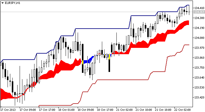 Price_Channel_Trend - indicator for MetaTrader 5