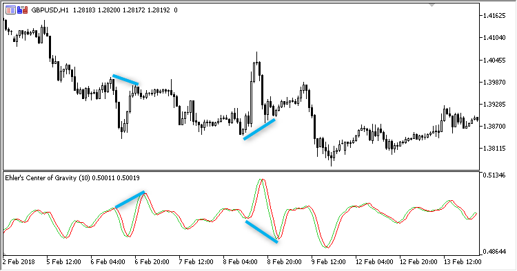 Ehlers_CG - indicator for MetaTrader 5