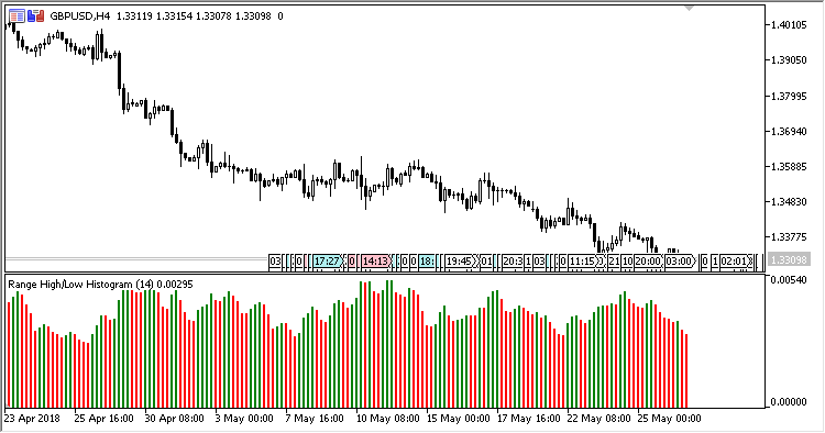 Range_Histogram - indicator for MetaTrader 5