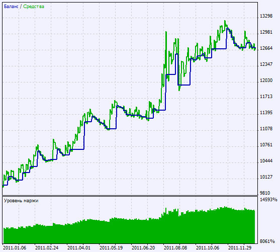 Trading signals module based on SuperTrend indicator - library for MetaTrader 5
