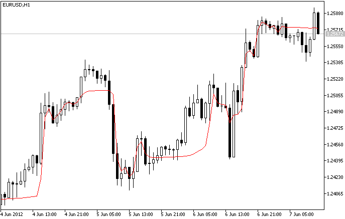 EMA_BB_VA - indicator for MetaTrader 5