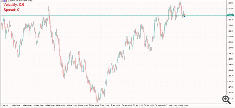 Pips Volatility Alarm - indicator for MetaTrader 5