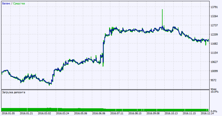 Exp_XRSI_Histogram_Vol_Direct - expert for MetaTrader 5