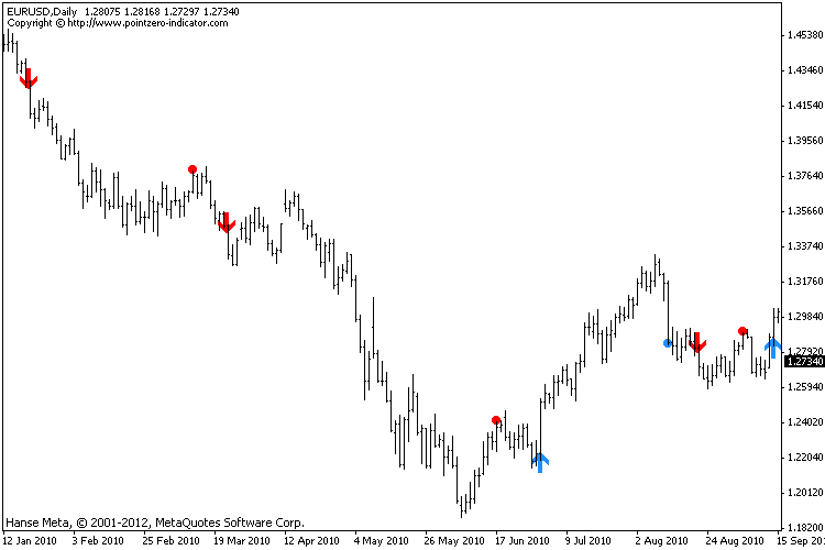 The classic Turtle Trading Indicator - indicator for MetaTrader 4