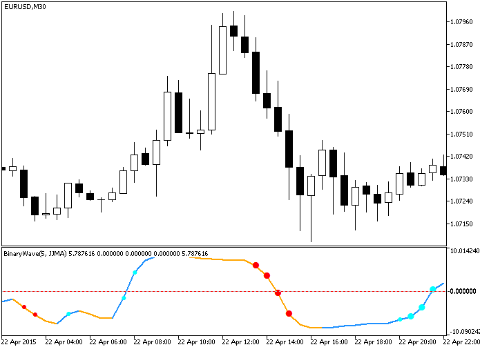 BinaryWave_StDev - indicator for MetaTrader 5