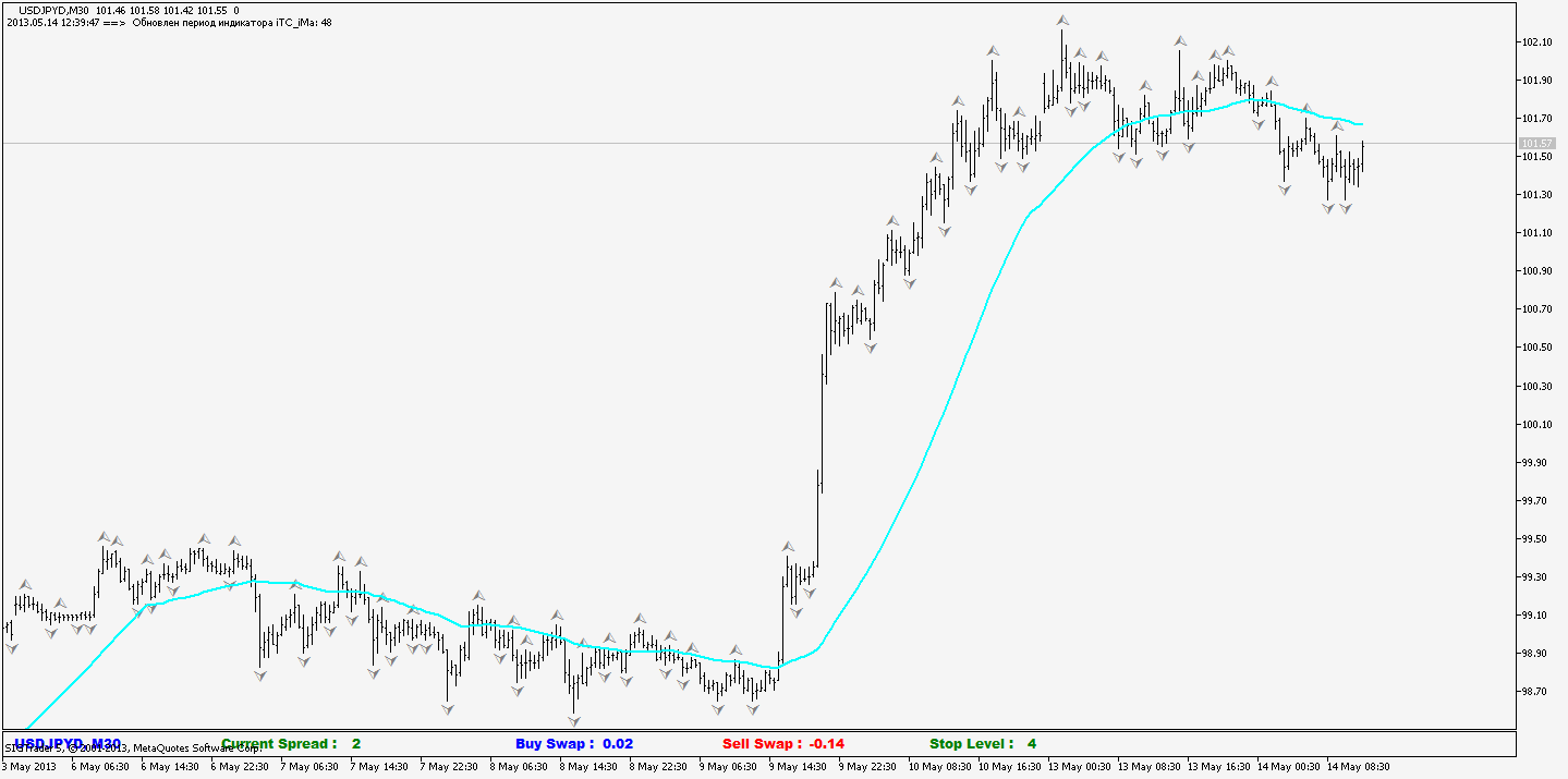 TF Adaptive Moving Average - indicator for MetaTrader 5