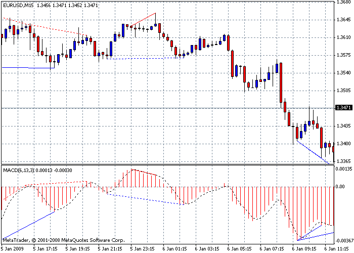 基于带有警报和语言选择的标准 MACD 的背离。 -MetaTrader 4脚本