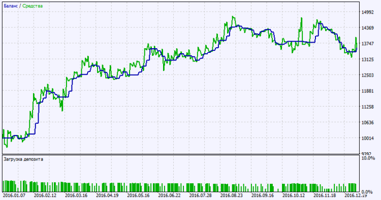 Exp_XDeMarker_Histogram_Vol - expert for MetaTrader 5
