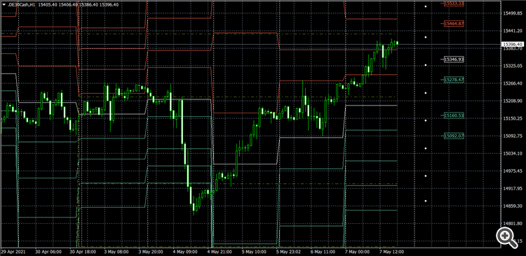 Pivot Point with adjustable closing time - indicator for MetaTrader 4