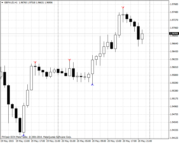 ZigZag Arrow - indicator for MetaTrader 4