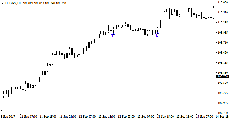 Signal Candles - indicator for MetaTrader 4