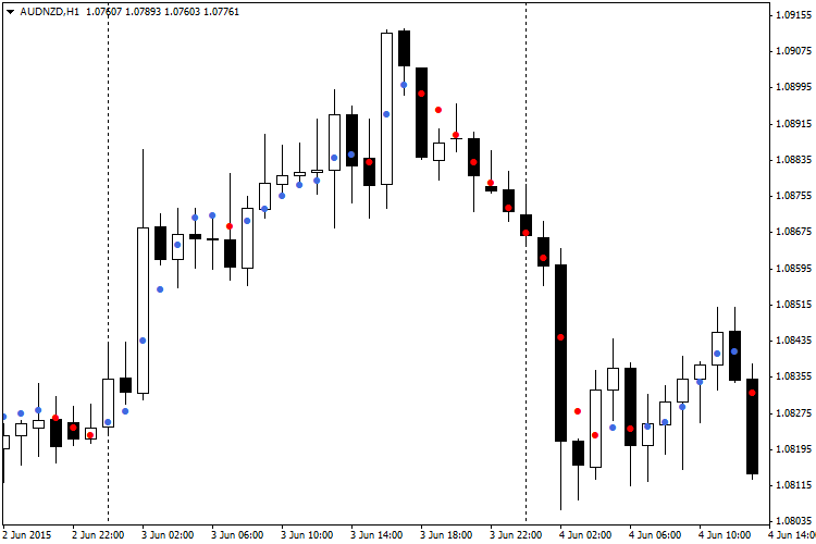 Dots - indicator for MetaTrader 4