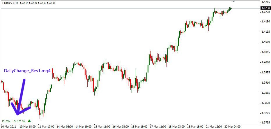 Daily Change (Percentage Indicator) - indicator for MetaTrader 4