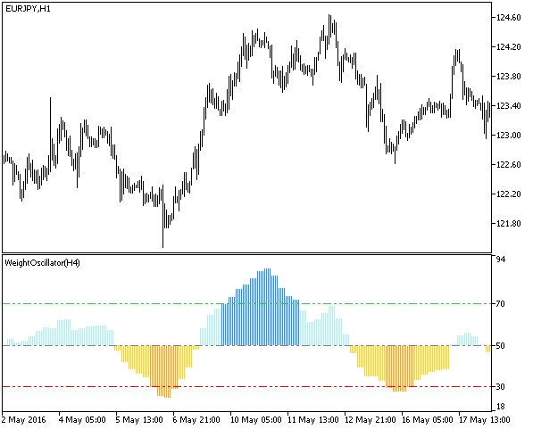 WeightOscillator_HTF - MetaTrader 5脚本