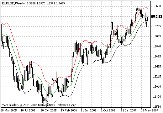 肯特纳通道 - MetaTrader 4脚本