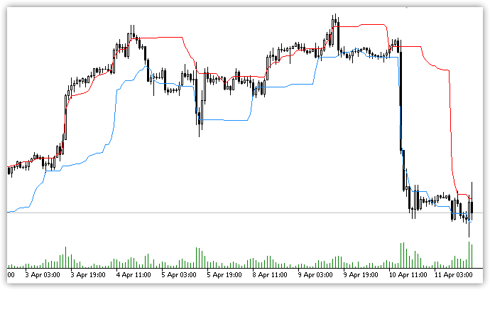 Chande Kroll 止损 - MetaTrader 5脚本