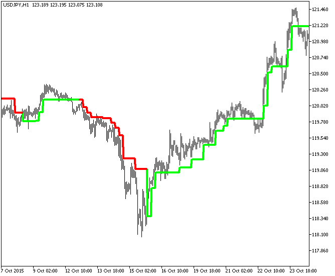 Super_Trend_HTF - indicator for MetaTrader 5