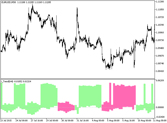 i_Trend_HTF - indicator for MetaTrader 5