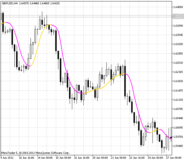 JFATL - indicator for MetaTrader 5