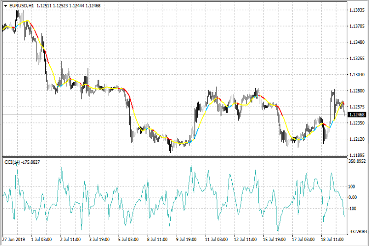 CCI in MA - indicator for MetaTrader 4
