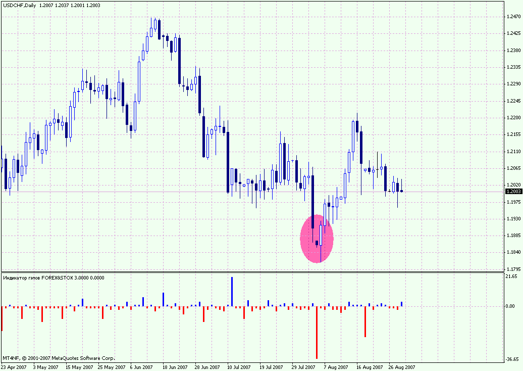 Gap indicator - indicator for MetaTrader 4