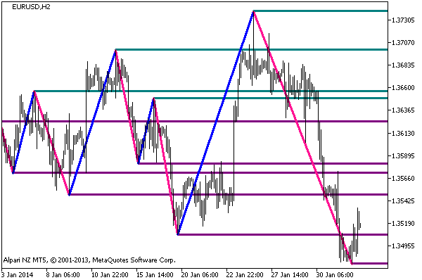 ZigZagOnParabolic_HTF_Levels - MetaTrader 5脚本