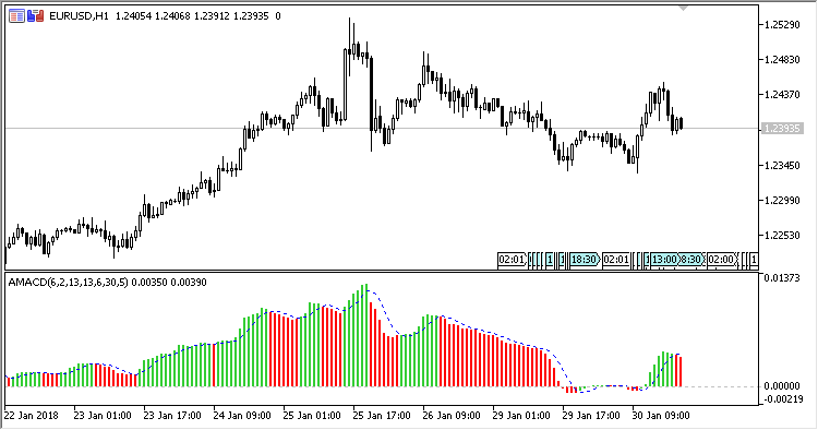 AMACD - indicator for MetaTrader 5