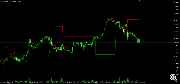 RSI adjusted SuperTrend - indicator for MetaTrader 5