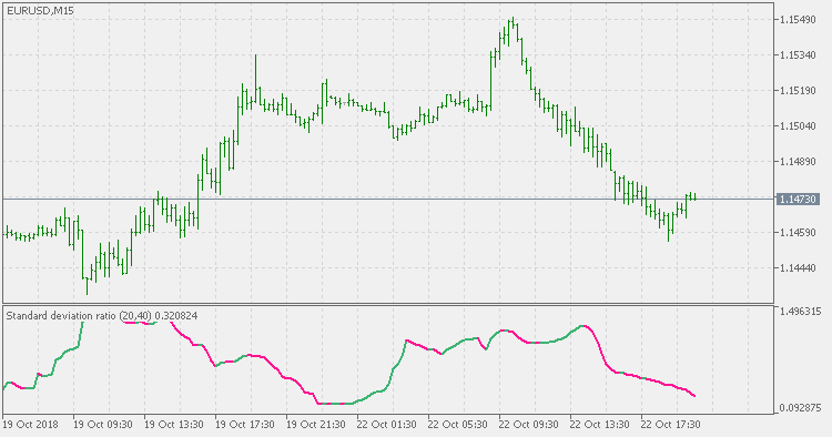 Standard deviation ratio - indicator for MetaTrader 5
