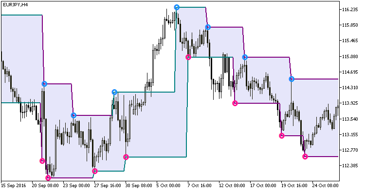 ZigZagOnParabolic_channel - indicator for MetaTrader 5