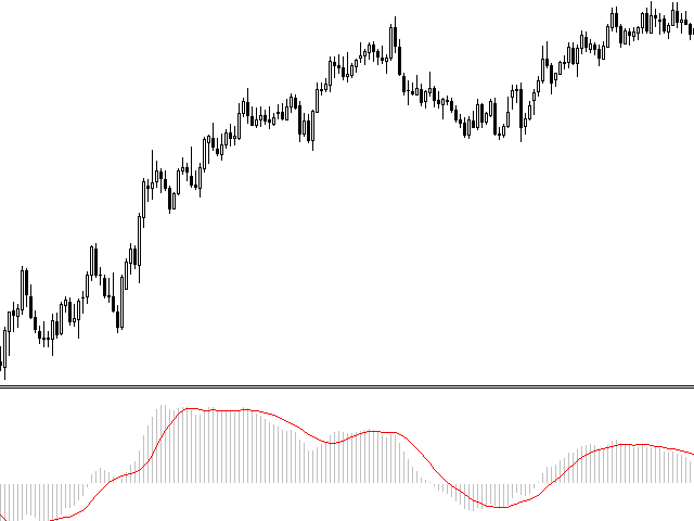 MACD code for beginners by William210 - indicator for MetaTrader 5