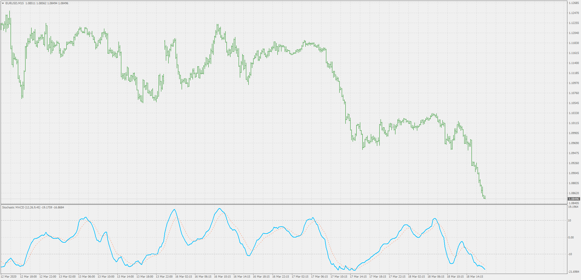 Stochastic MACD - indicator for MetaTrader 4